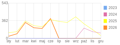 Wykres roczny blog rowerowy sebekfireman.bikestats.pl